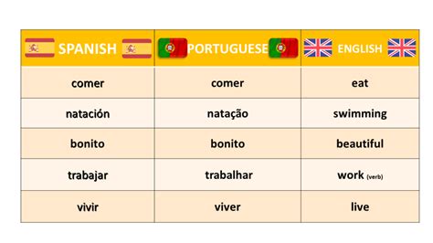is brazilian portuguese similar to spanish